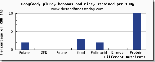 chart to show highest folate, dfe in folic acid in plums per 100g